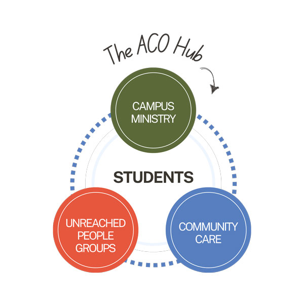 The-ACO-Hub
